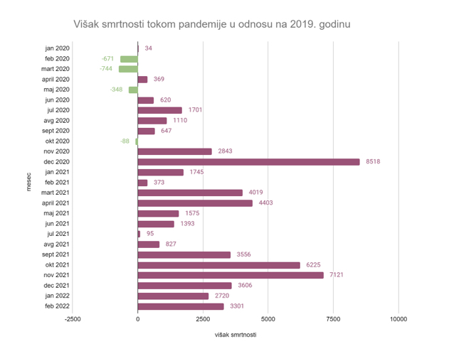 Višak smrtnosti tokom pandemije u odnosu na 2019. godinu